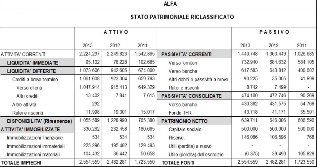Lo Stato Patrimoniale riclassificato e gli indici di bilancio: analisi