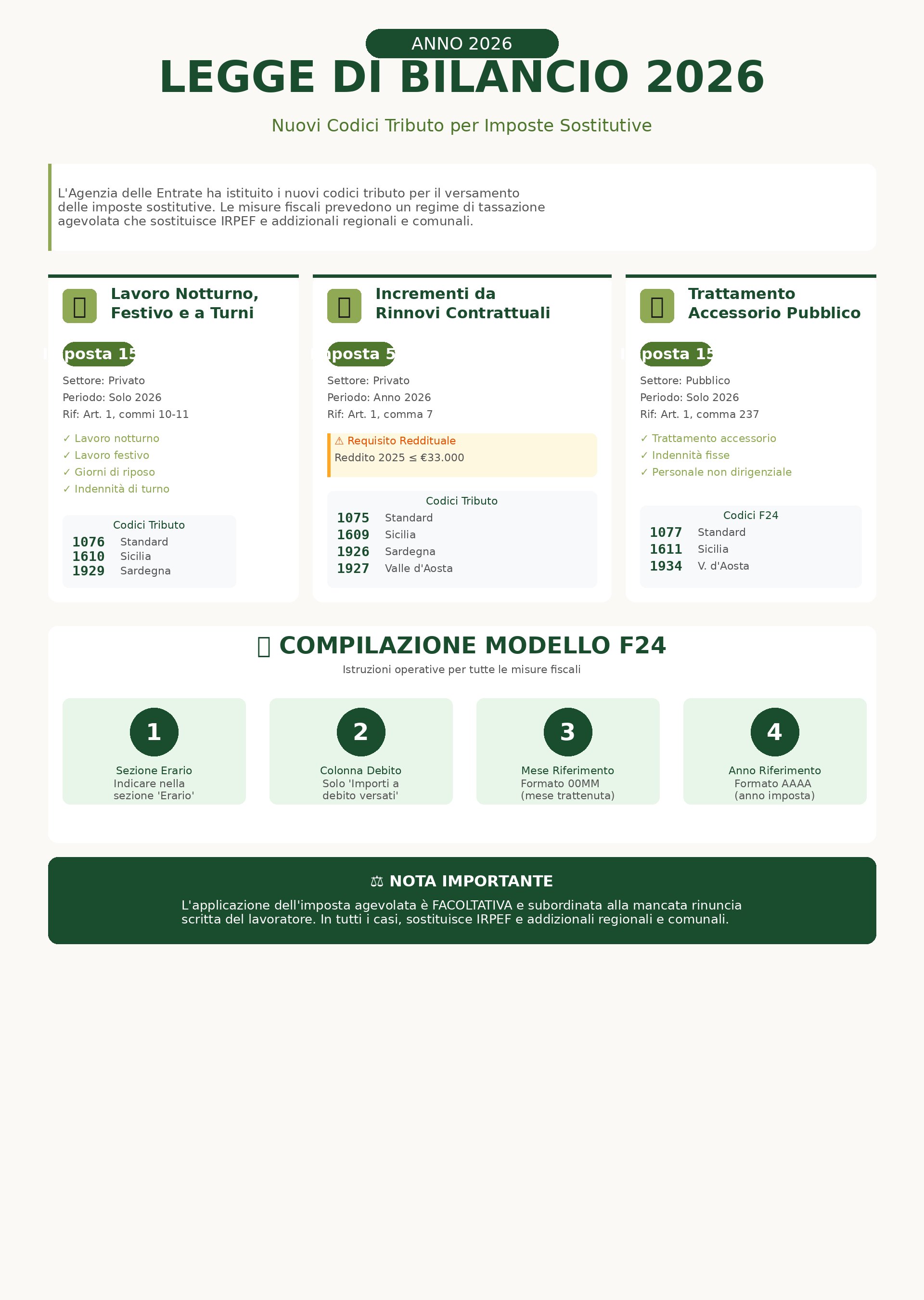 Legge di Bilancio 2026: attivati i nuovi codici tributo - infografica