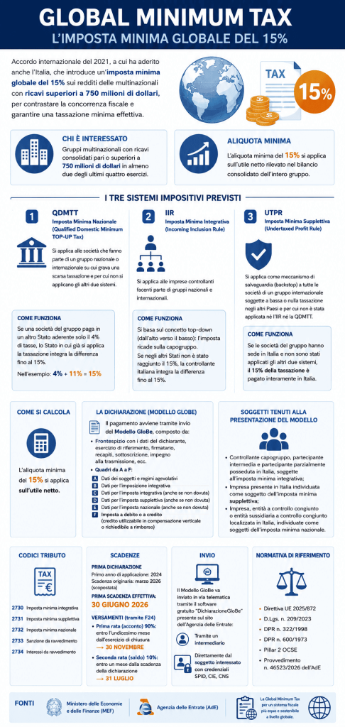 Global Minimum Tax - infografica