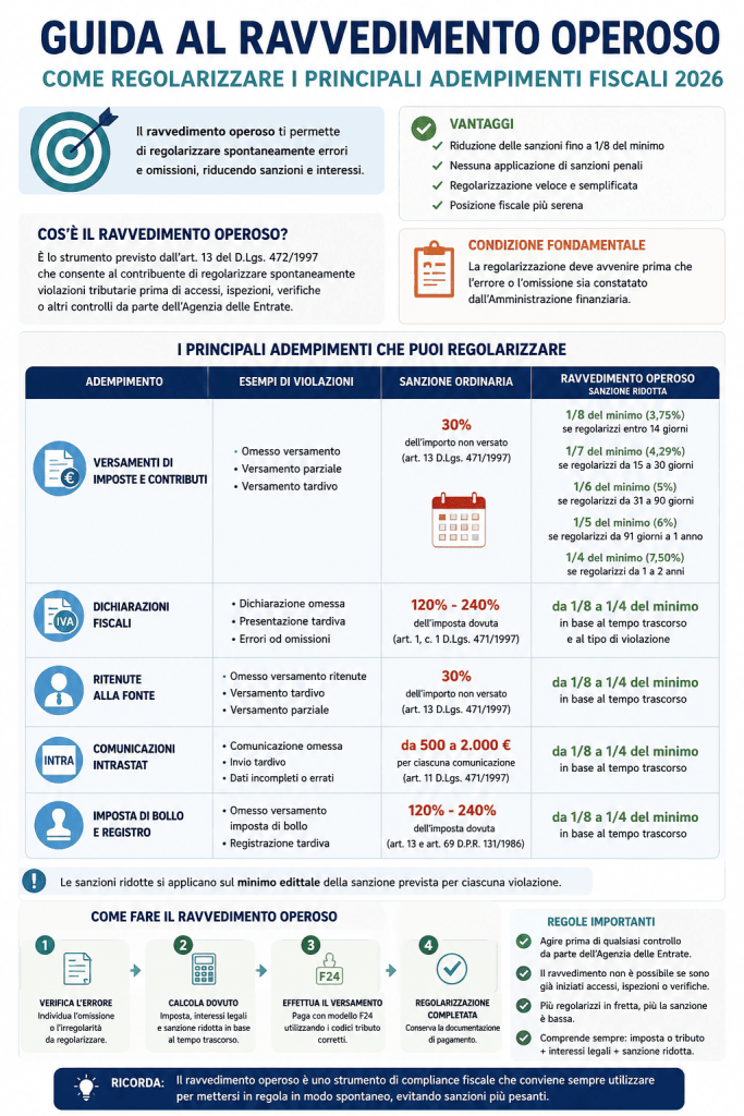 Guida al Ravvedimento Operoso come regolarizzare i principali adempimenti fiscali 2026 - infografica